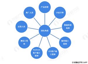 完整的軟件開發(fā)團(tuán)隊(duì)都需要什么技術(shù)人員